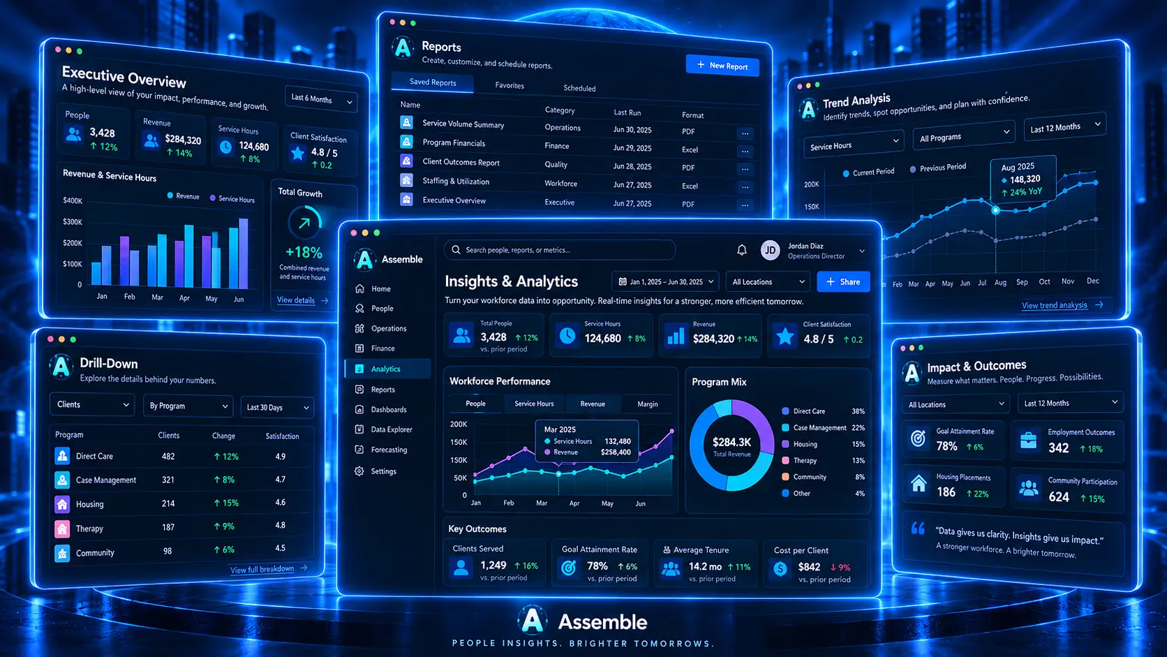 Workforce Assemble Insights and Analytics product view with KPI dashboards, trends, charts, and executive reporting